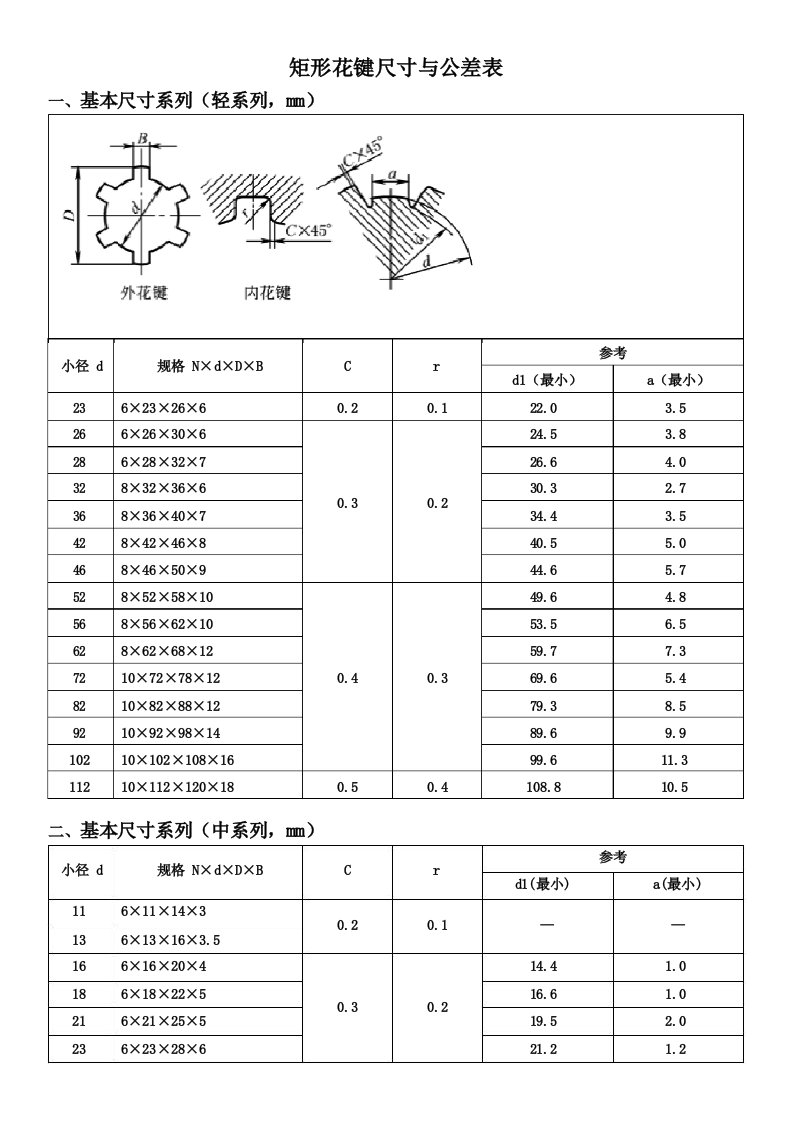 矩形花键尺寸与公差表