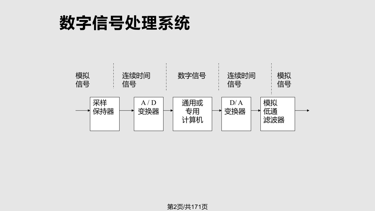 数字信号处理主要知识点整理复习总结