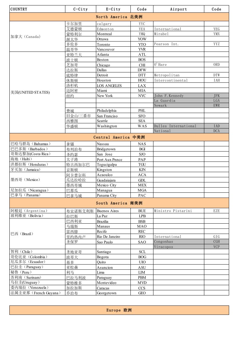 国内外城市三字代码表(专业版)