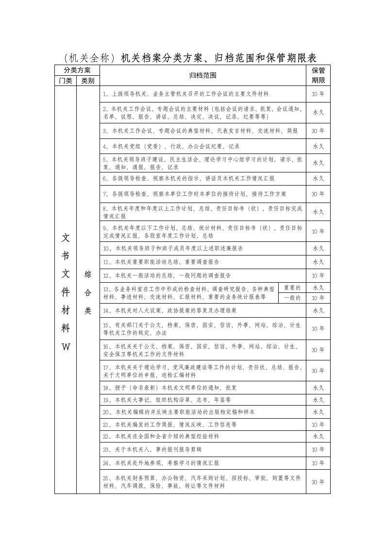 机关全称机关档案分类方案、归档范围和保管期限表