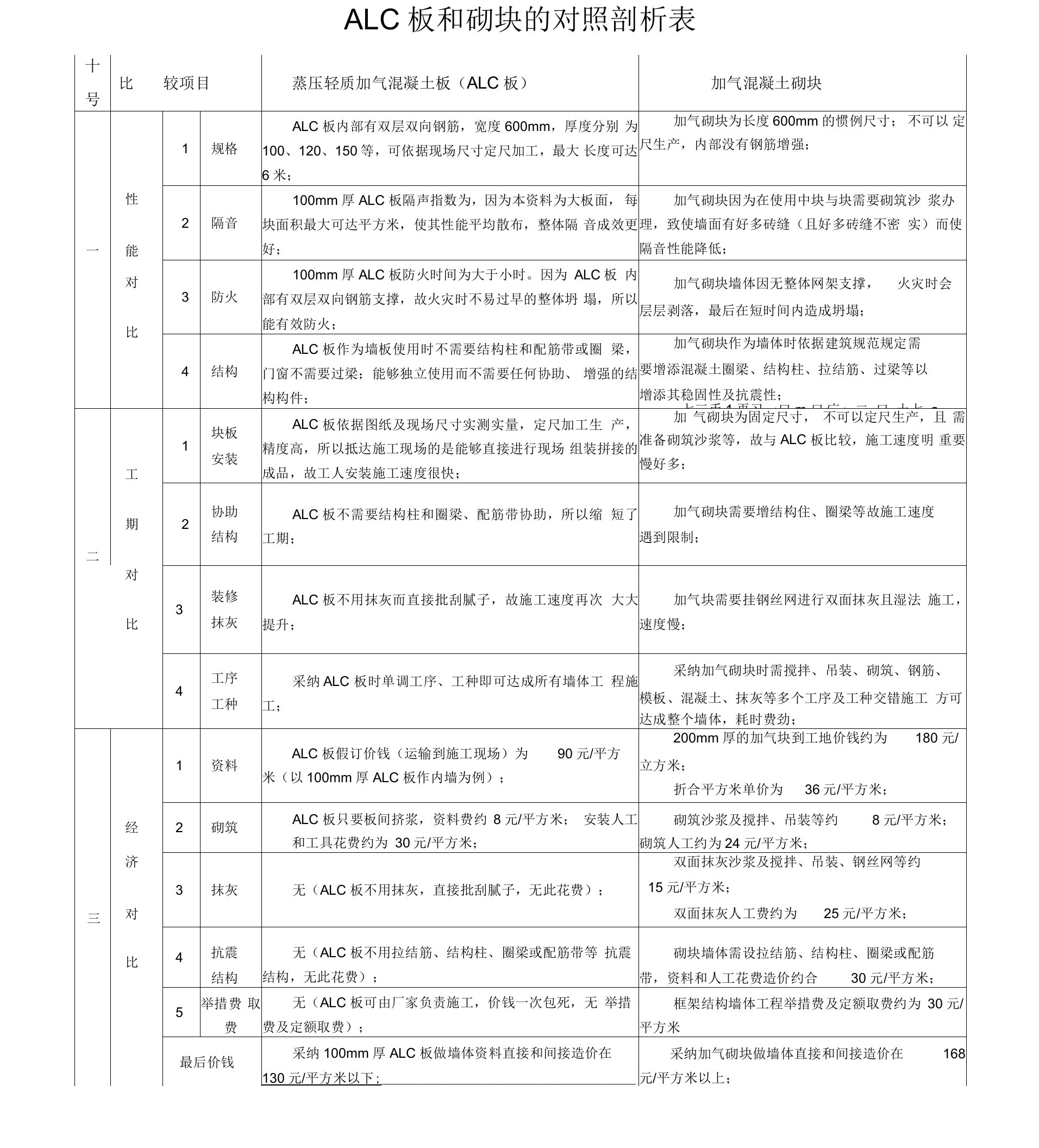 ALC板和砌块的对比分析表