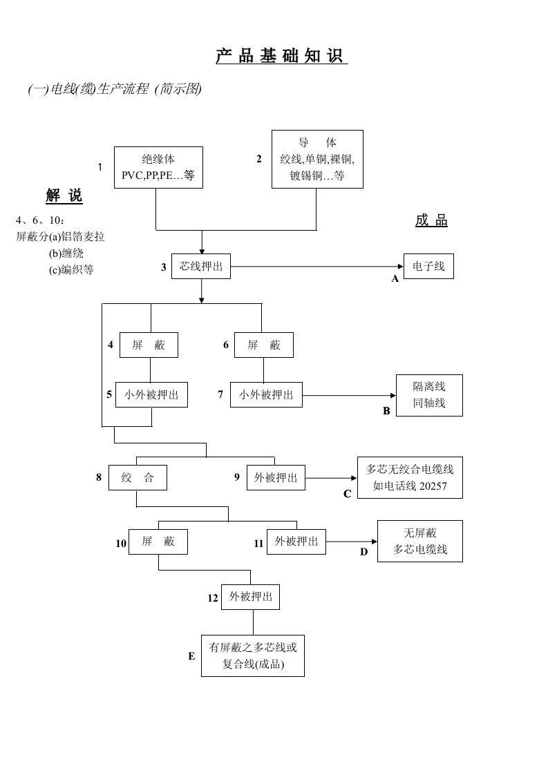 精选产品基础知识论述