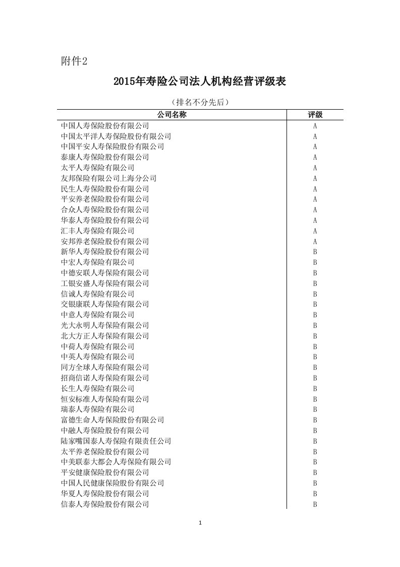 2015年寿险公司法人机构经营评级表