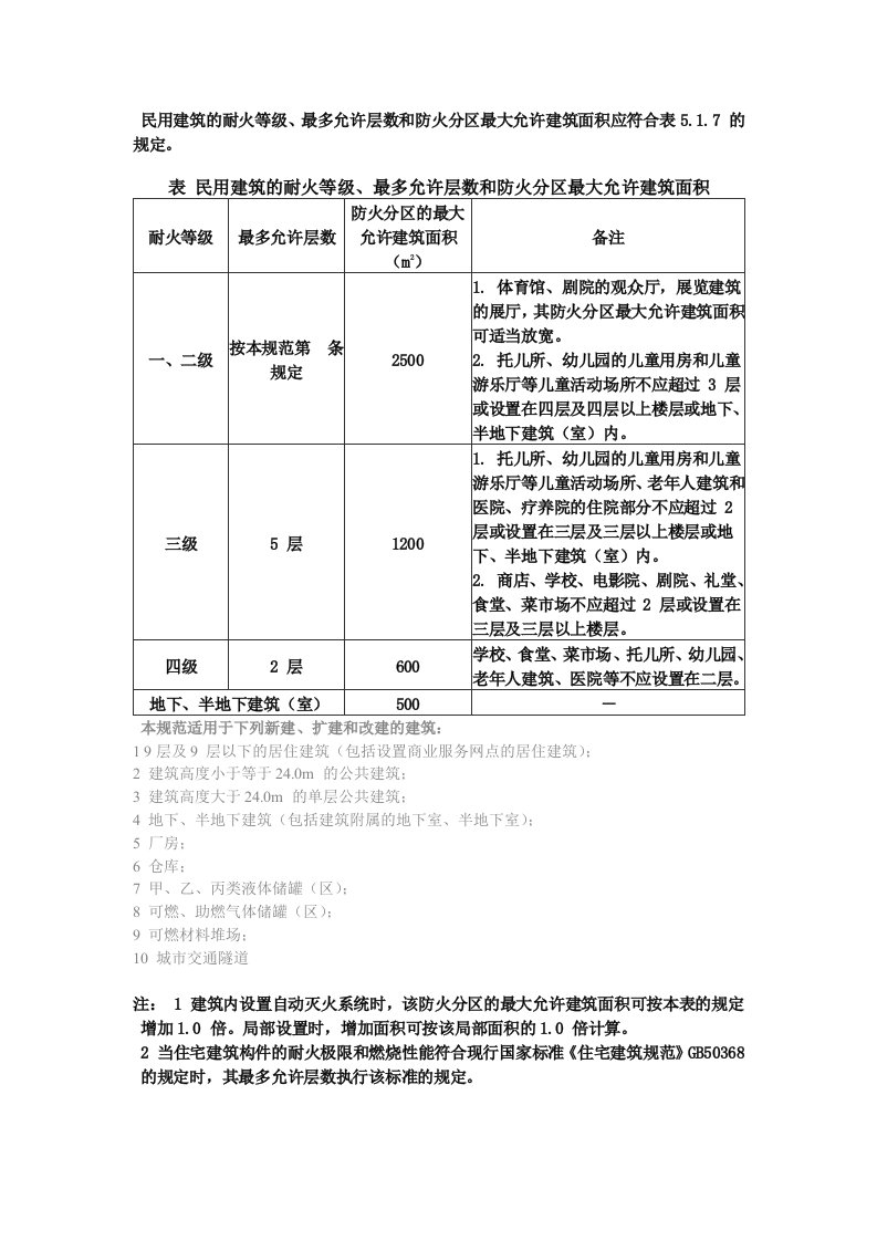 多层建筑设计防火规范-2防火分区篇