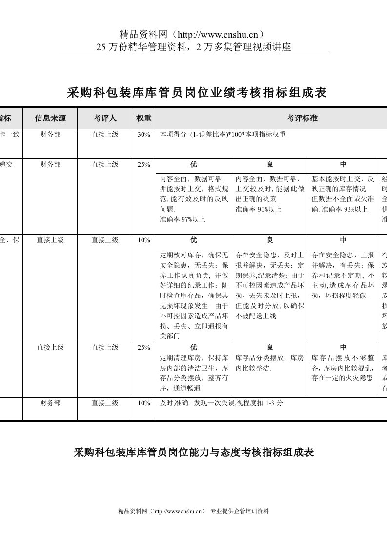 食品行业-采购科-包装库库管员关键业绩指标（KPI）