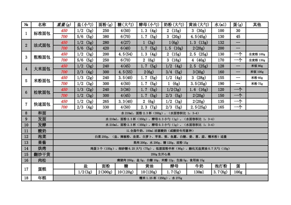 东菱BM1230面包机配料表