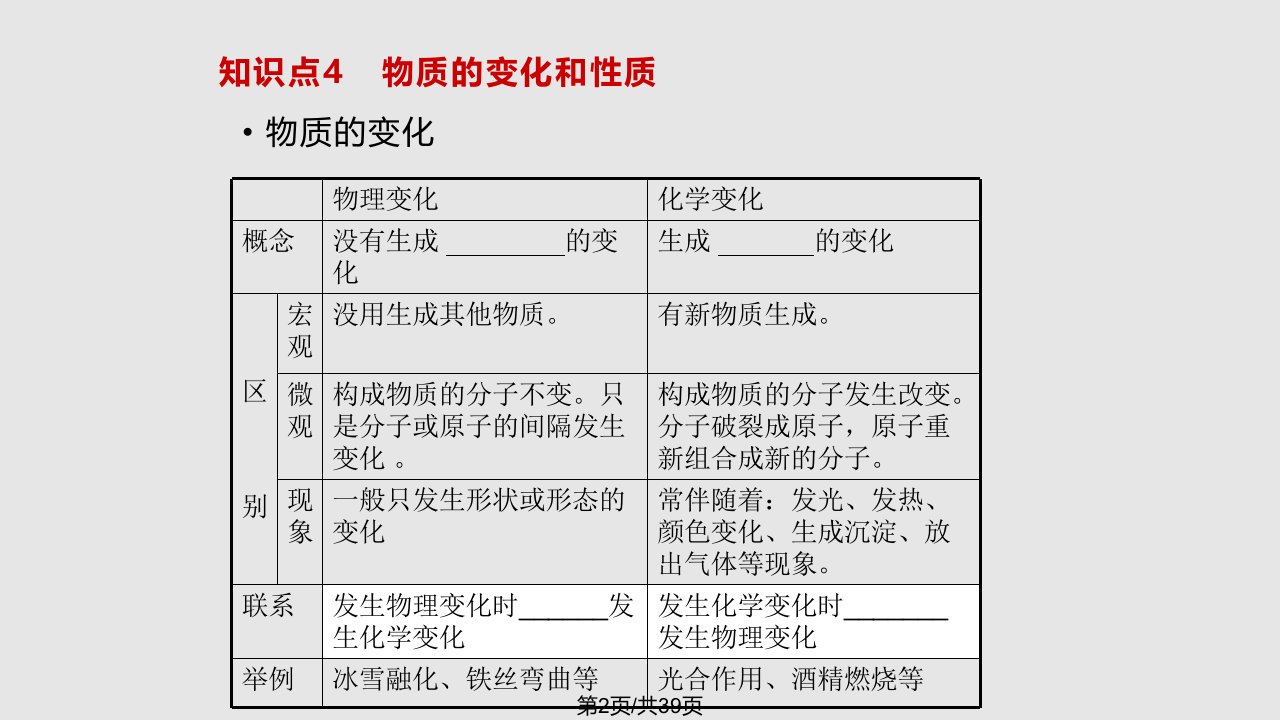 走进化学世界的复习