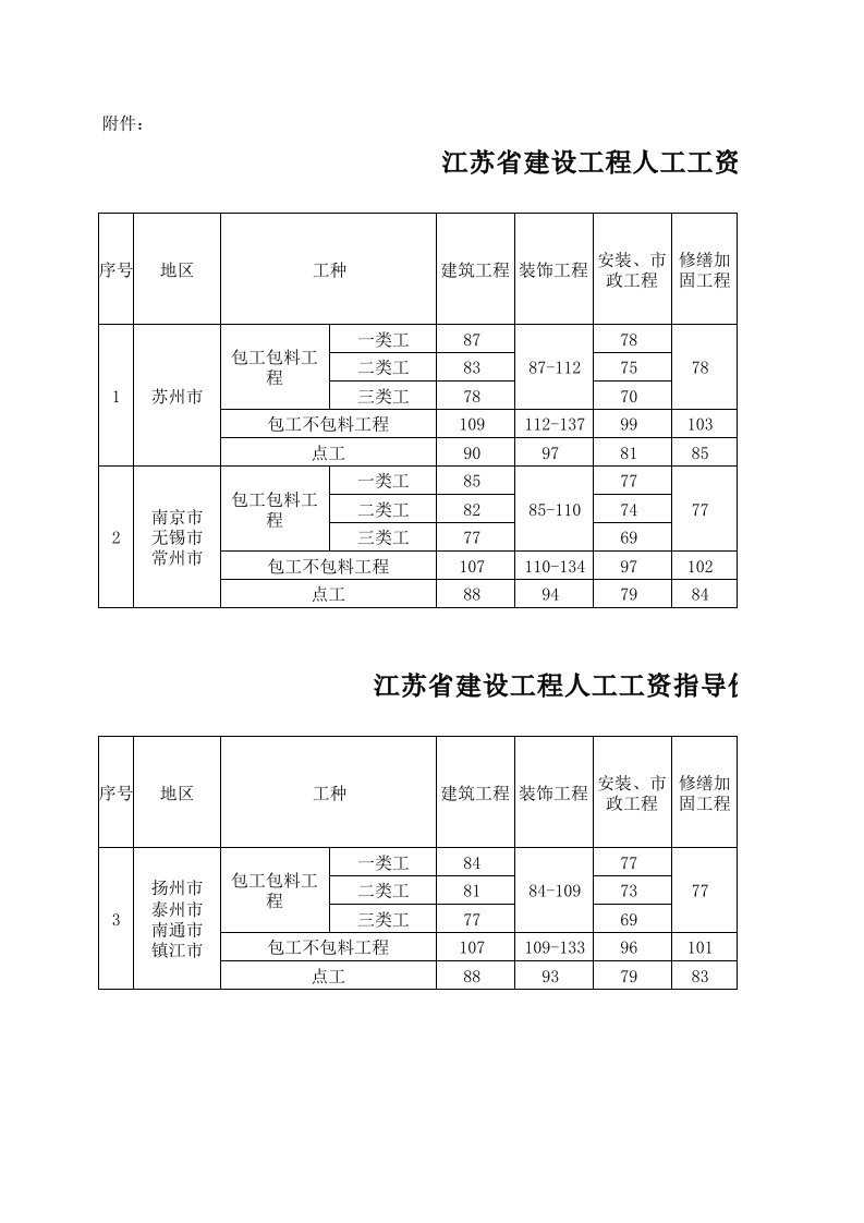 苏建函价〔2014〕102号人工调整