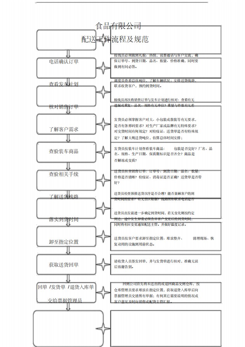 食品有限公司配送工作流程