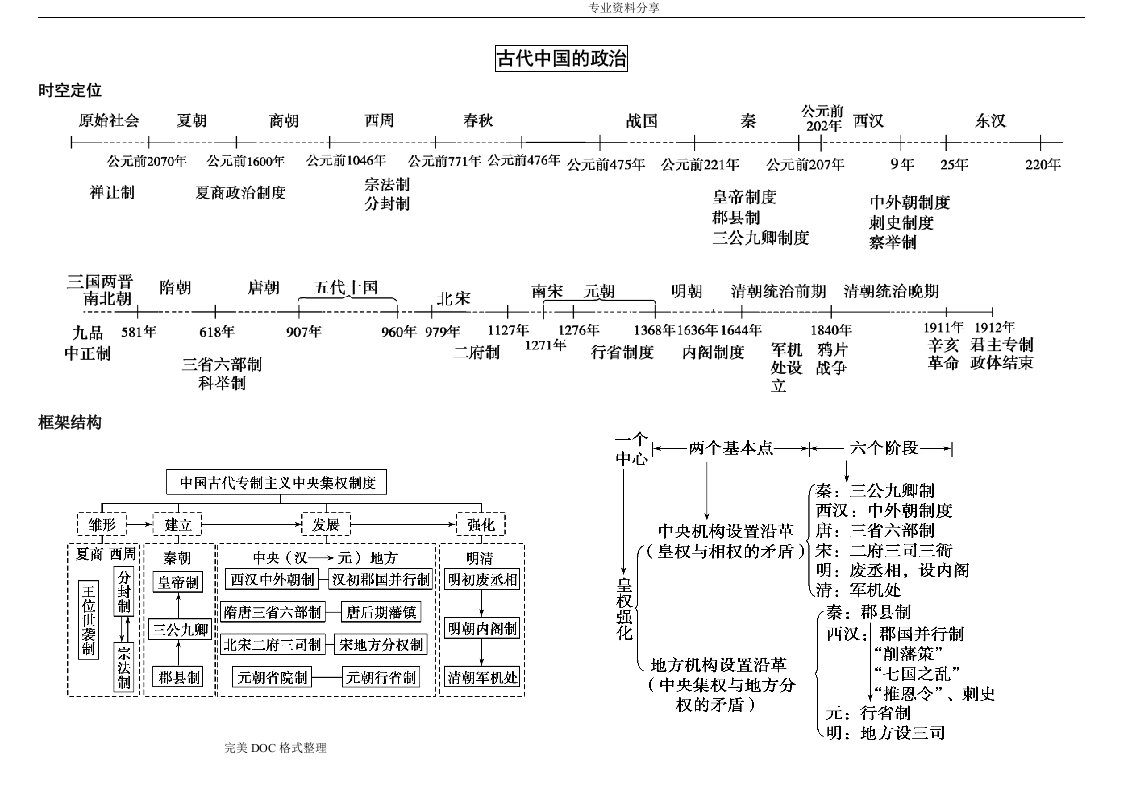 高中历史必修一思维导图