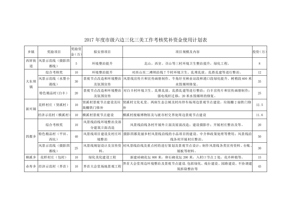 2017级六边三化三美工作考核奖补资金使用计划表