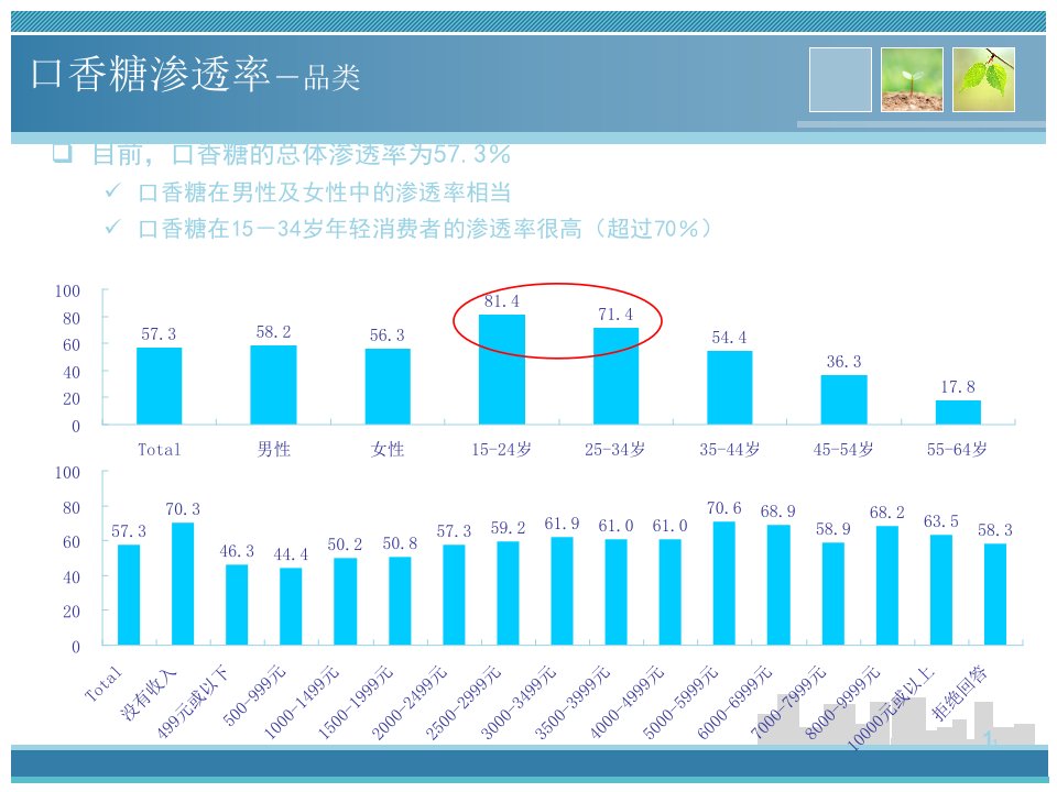 口香糖市场简析