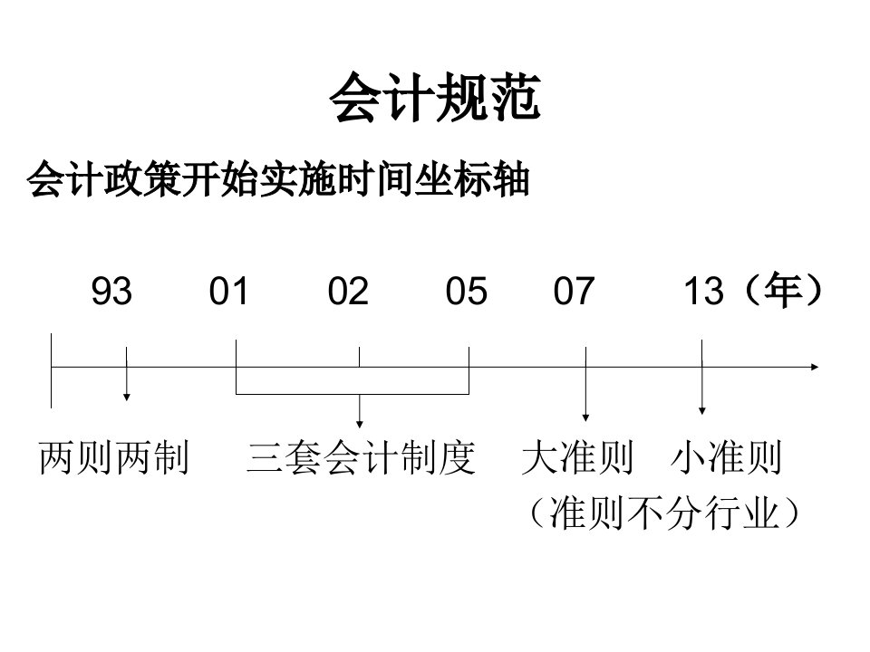 房地产开发企业成本和收入的会计核算