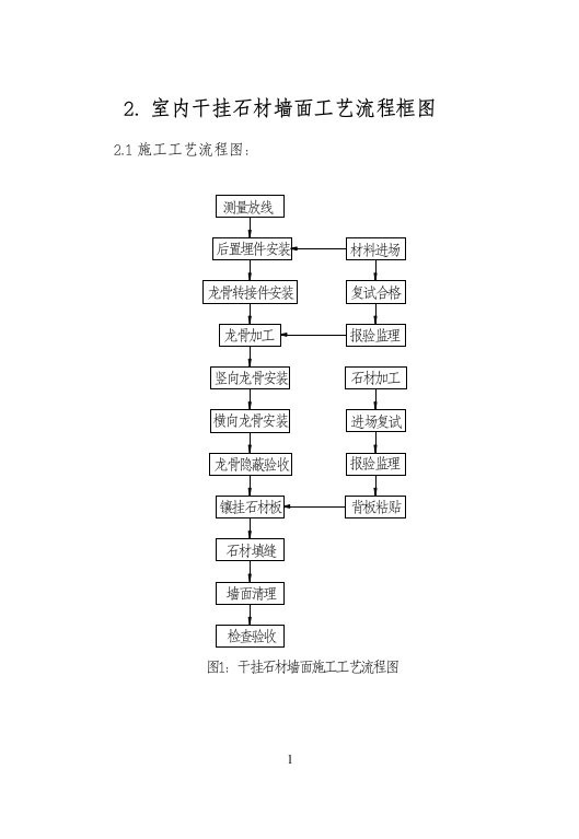 室内干挂石材墙面施工工艺.doc