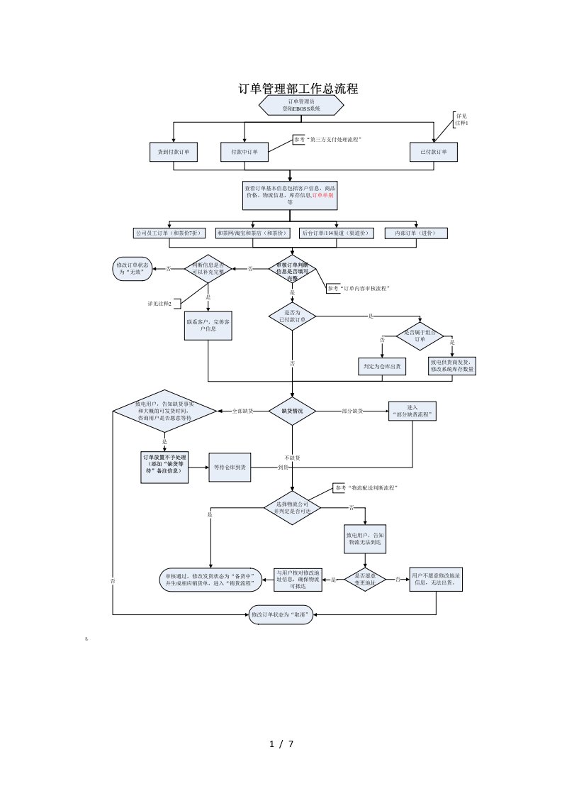 订单管理部工作流程