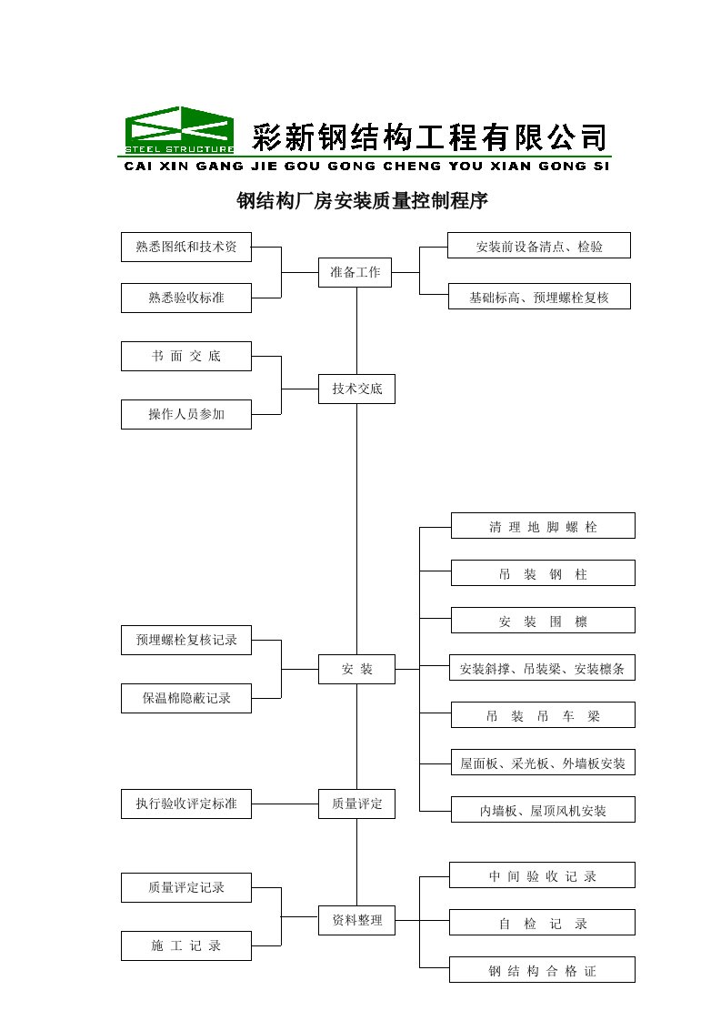 钢结构厂房安装质量控制程序