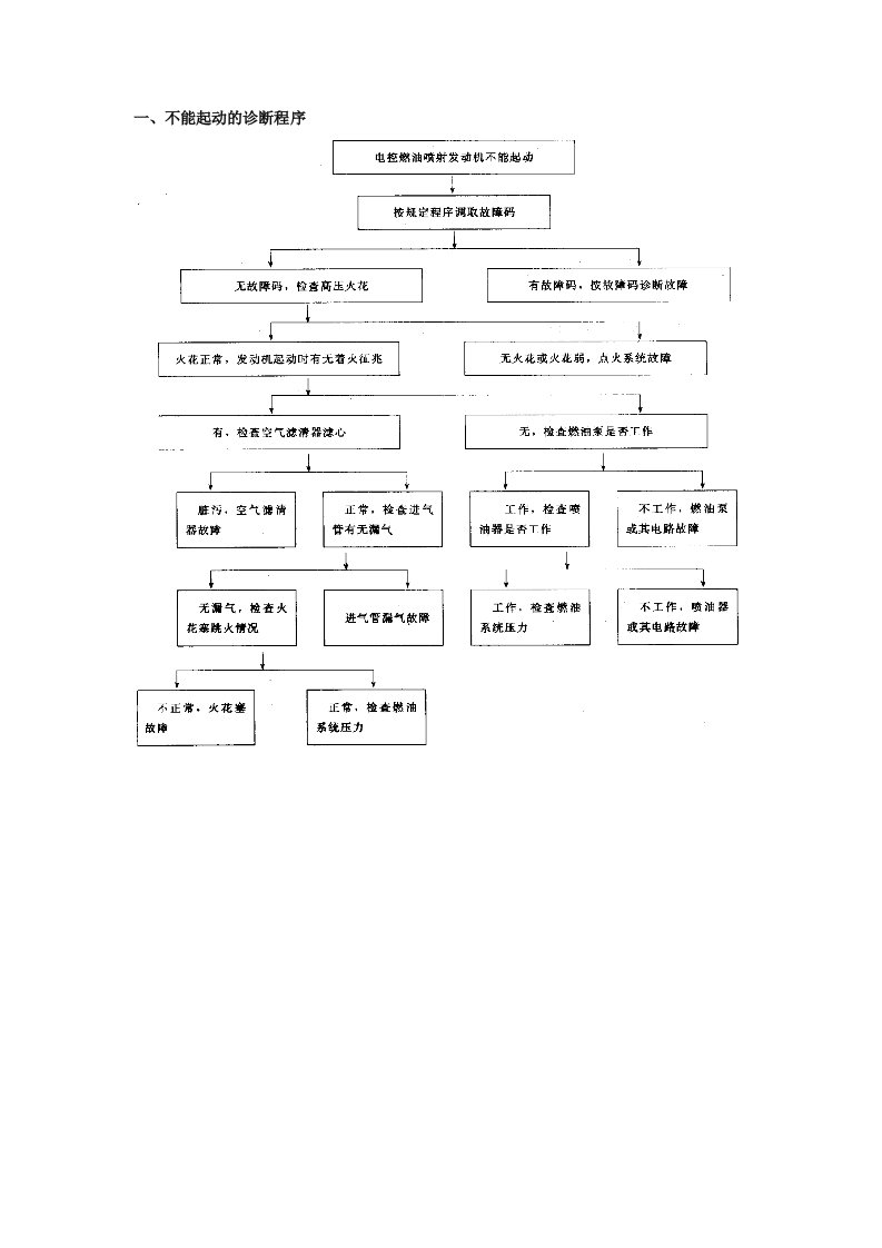 电控发动机故障诊断流程图