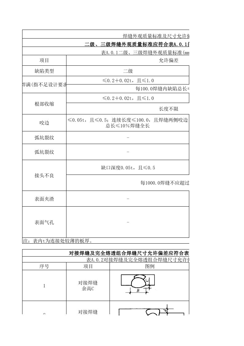 焊接质量标准偏差