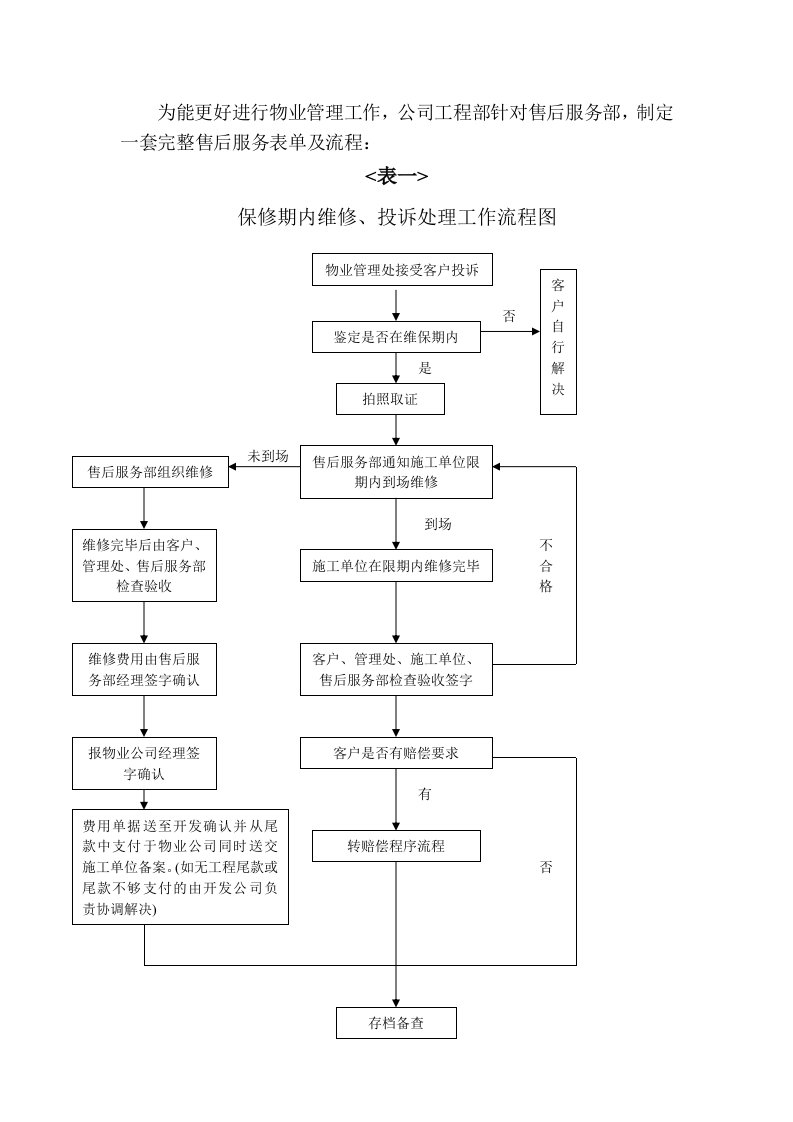 售后服务表单及流程（精选）