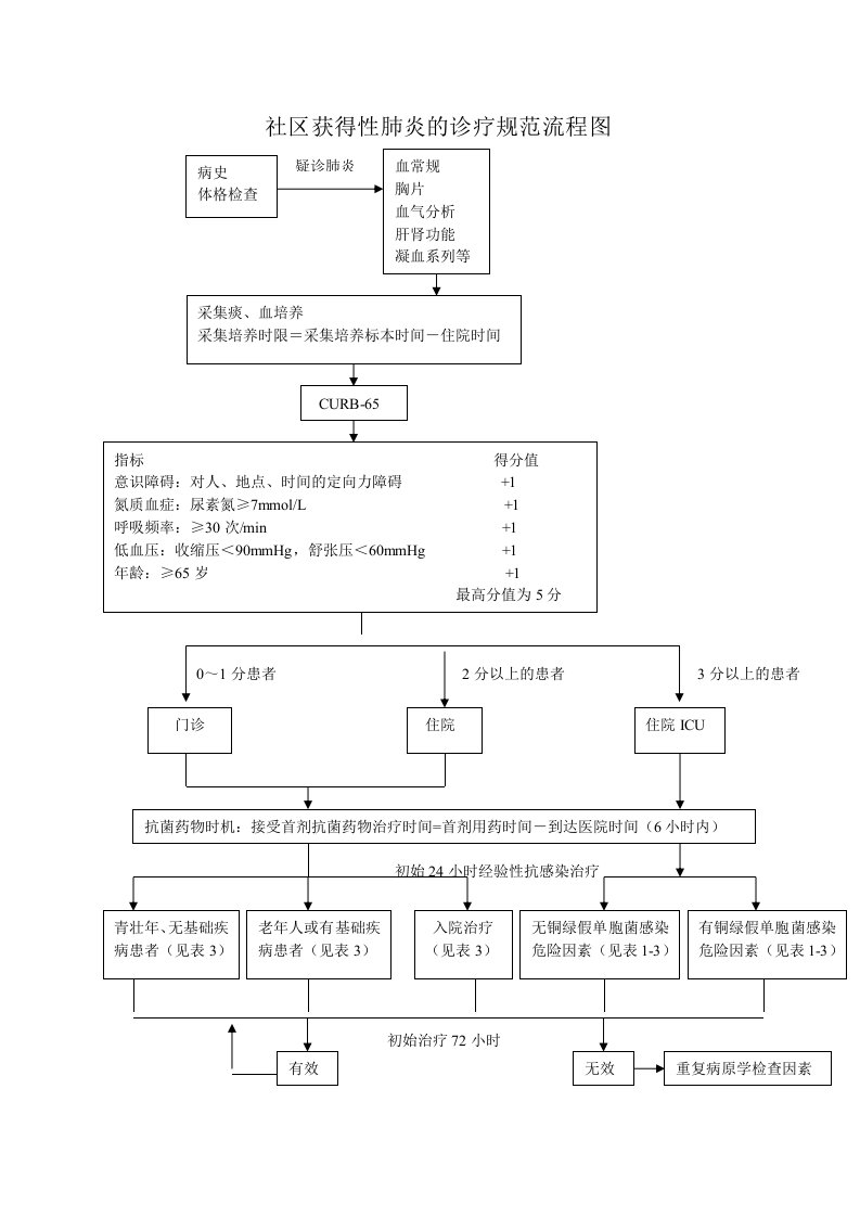 社区获得性肺炎的诊疗规范