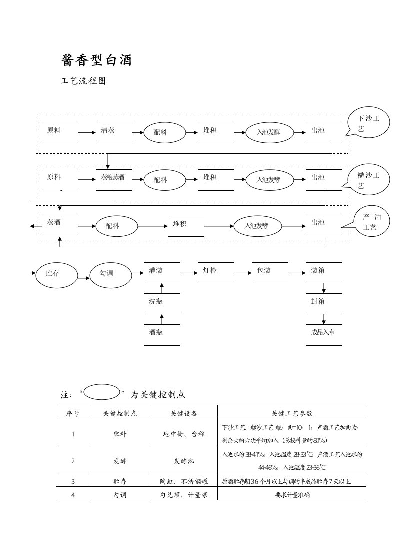 酱香型白酒生产工艺流程图及关键控制点