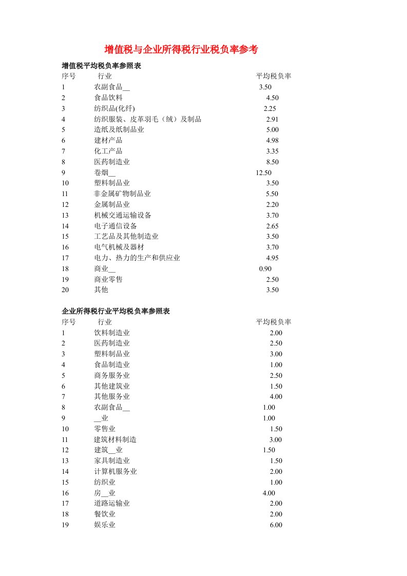 增值税与企业所得税行业税负率参考(2)