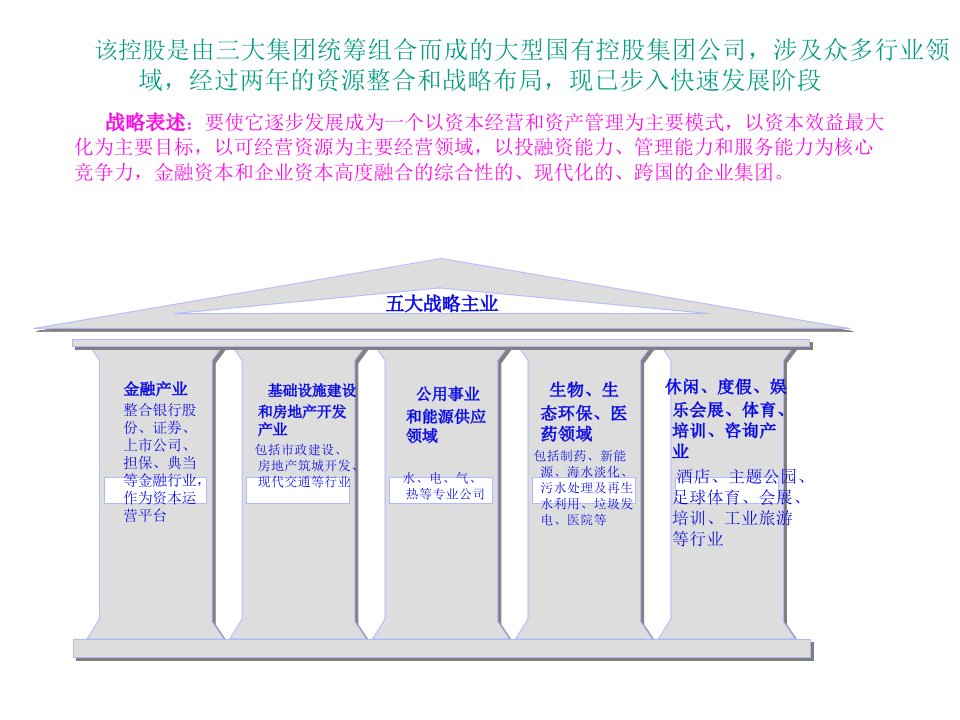 大型投资控股集团管理模型40页PPT