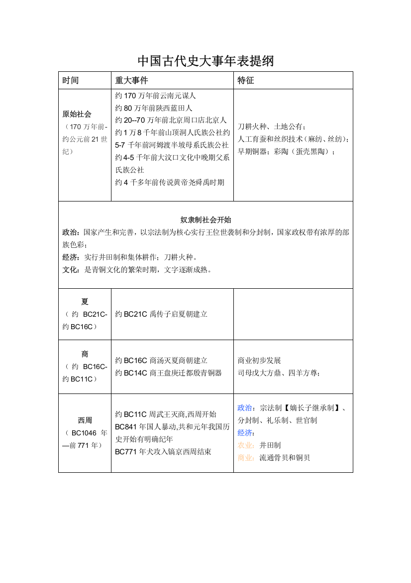 (完整版)整理版古代史大事年表