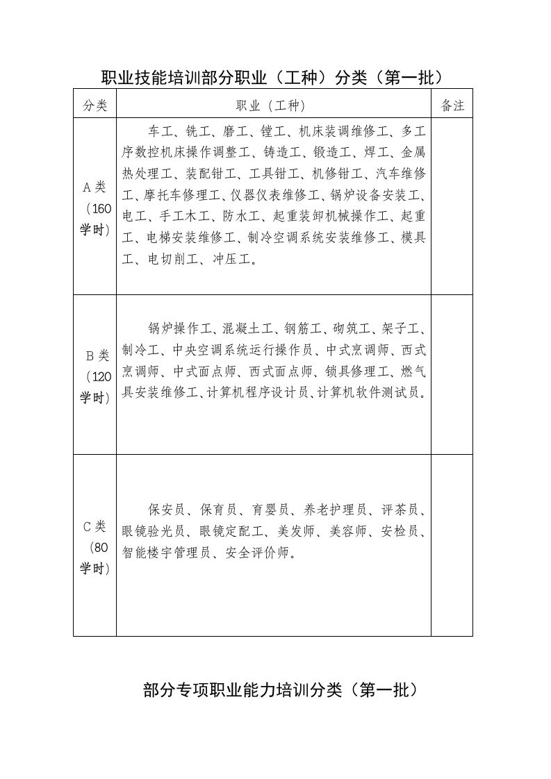 职业技能培训部分职业工种分类第一批