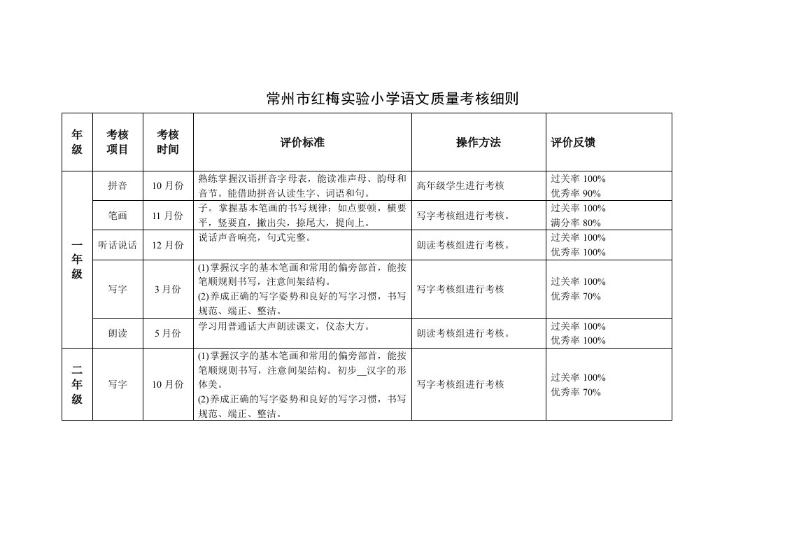 常州市红梅实验小学语文质量考核细则