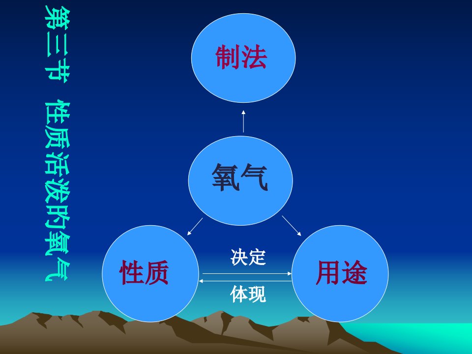 化学：33《性质活泼的氧气》(6)(鲁教版九年级)公开课百校联赛一等奖课件省赛课获奖课件