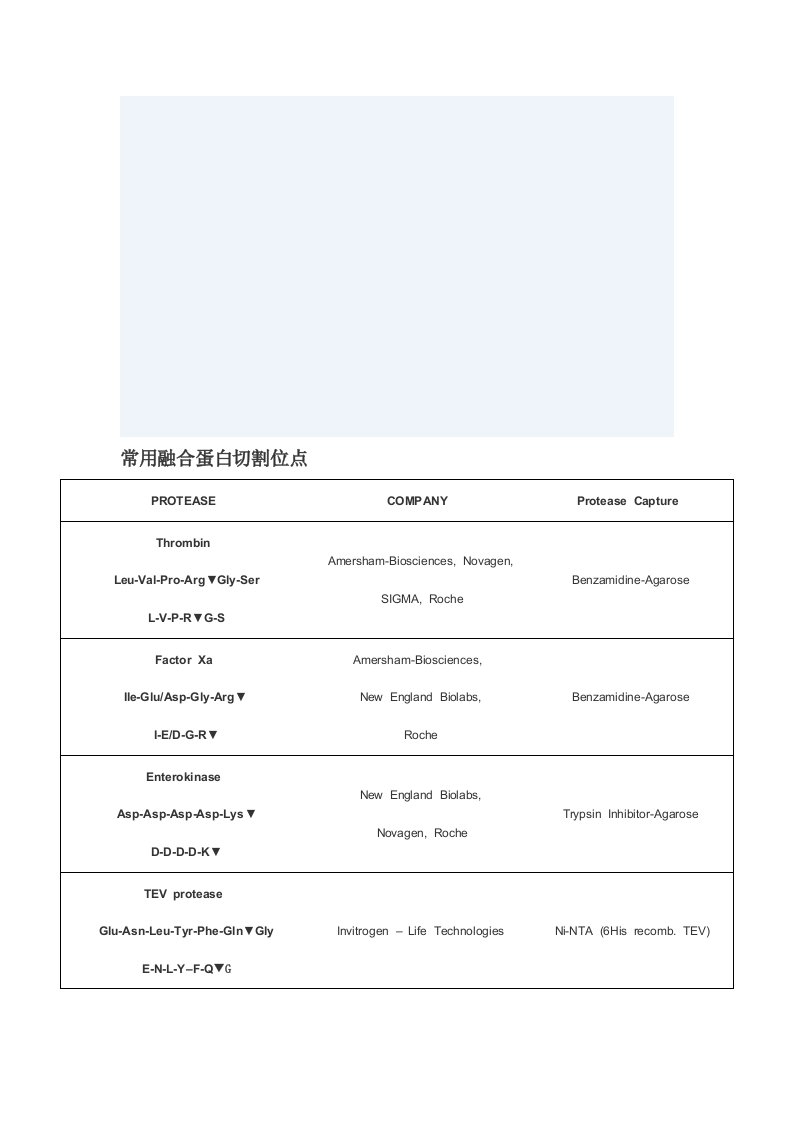 常用蛋白酶切割位点