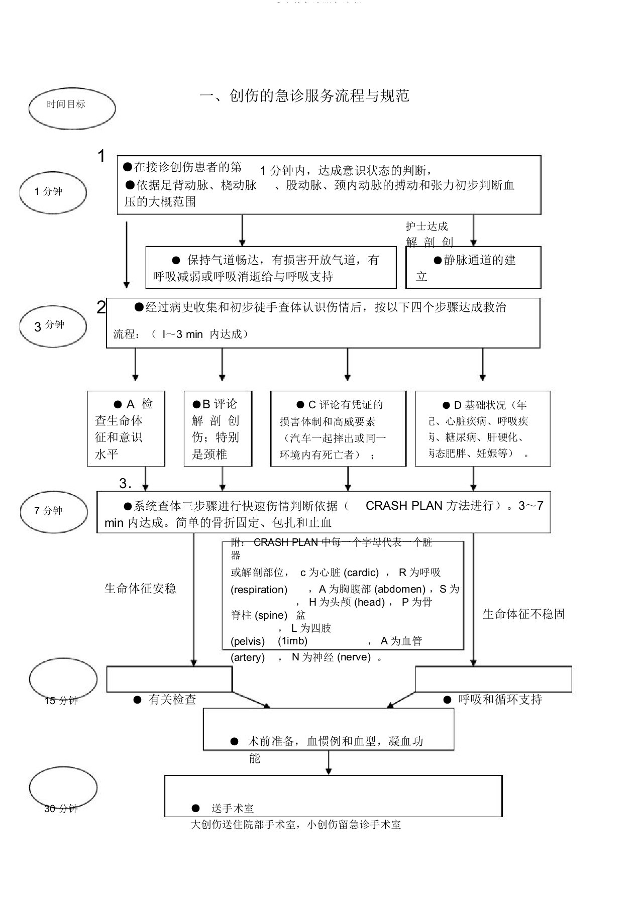 8大病种急诊服务流程