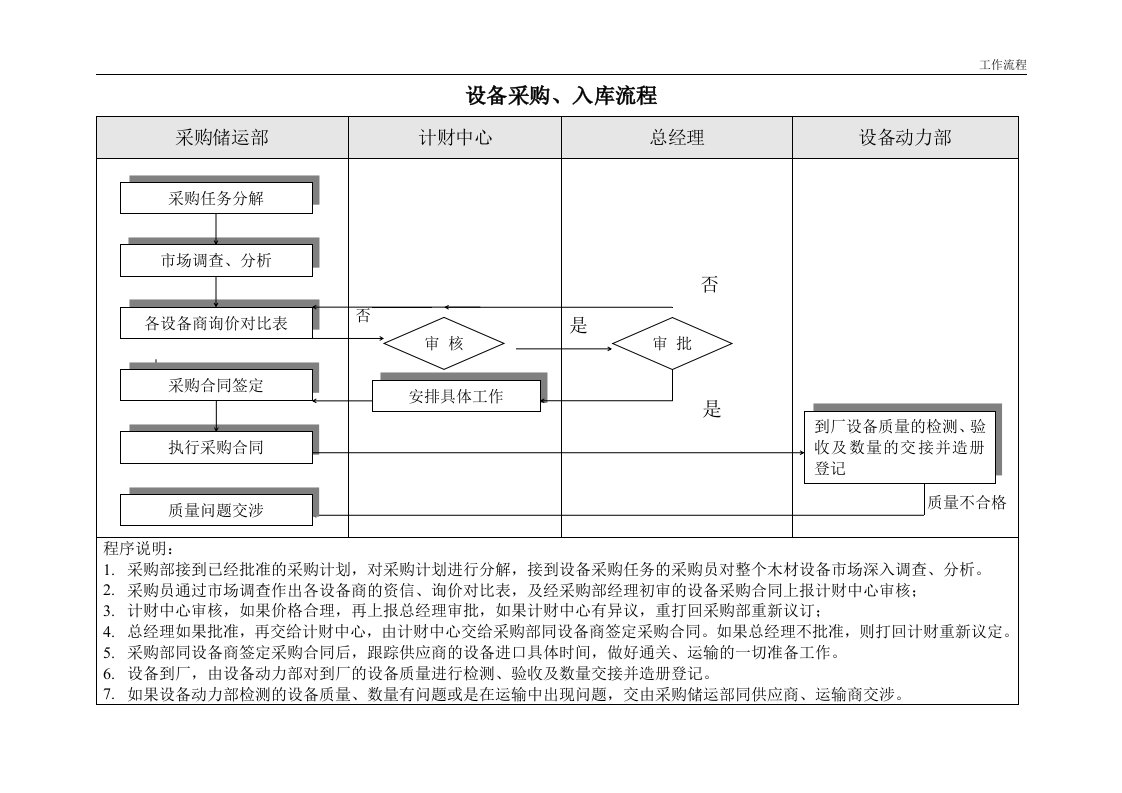 青岛x坤木业有限公司设备采购、入库流程(doc)-生产制度表格