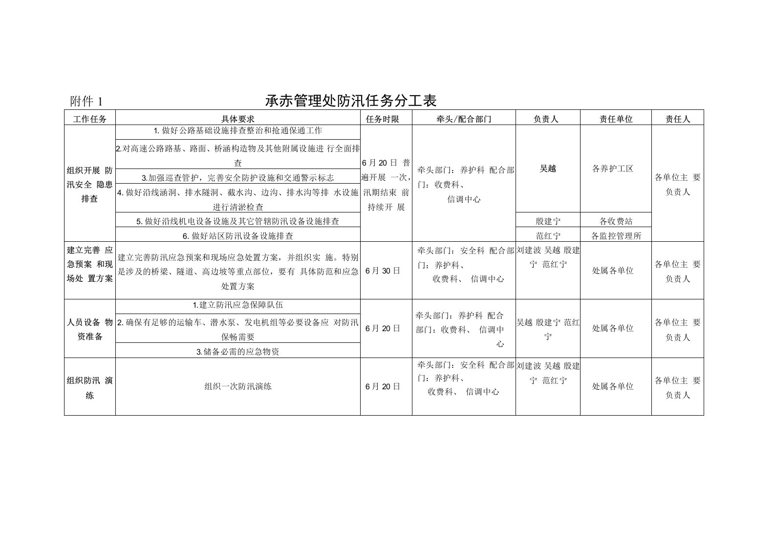 附件1：防汛任务分工表