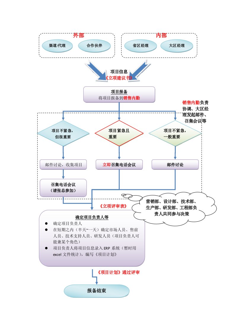 项目报备流程