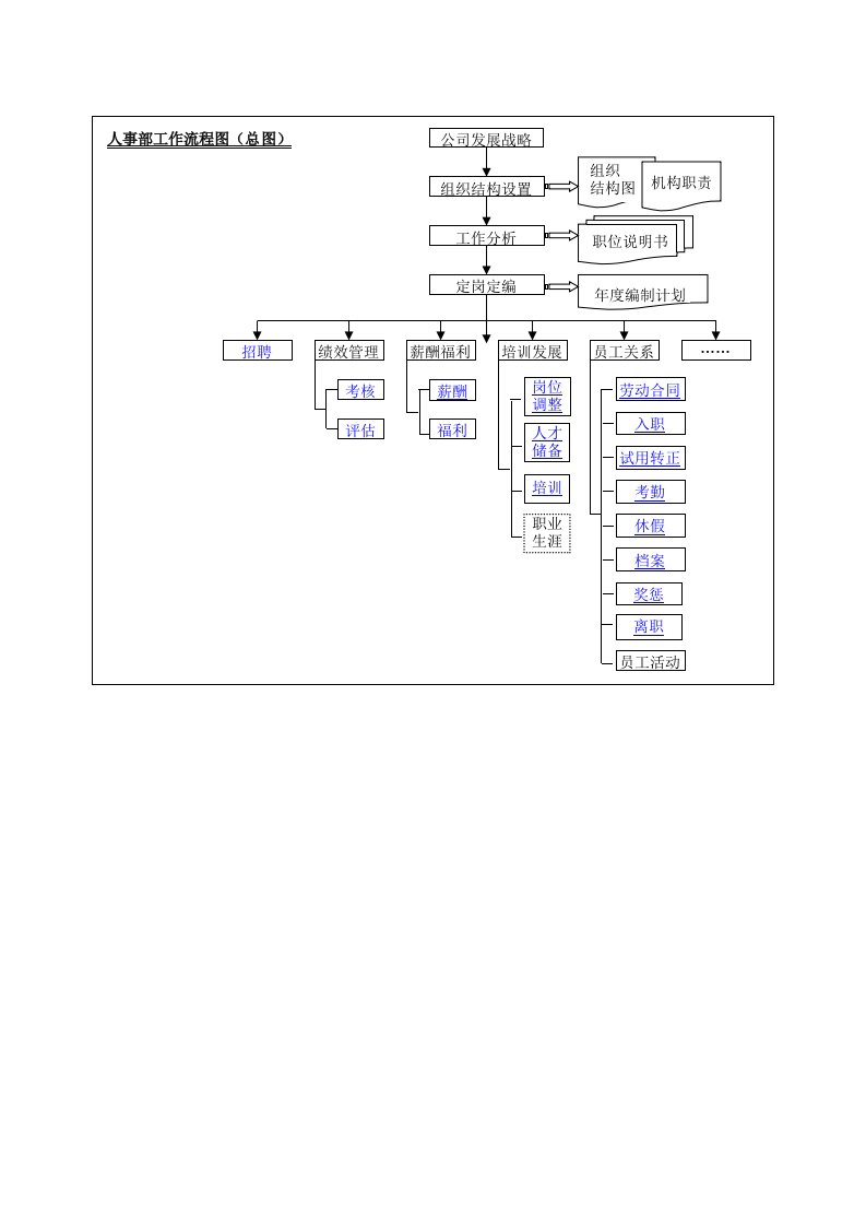 表格模板-实例某公司人事部工作流程图19页