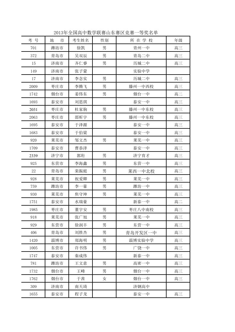 全国高中数学联赛获奖名单（精选）(1)