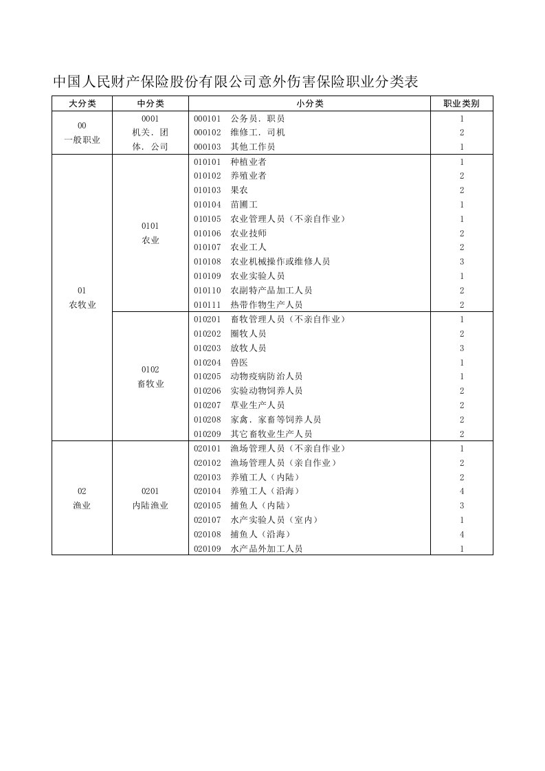 中国人民财产保险股份有限公司意外伤害保险职业分类表