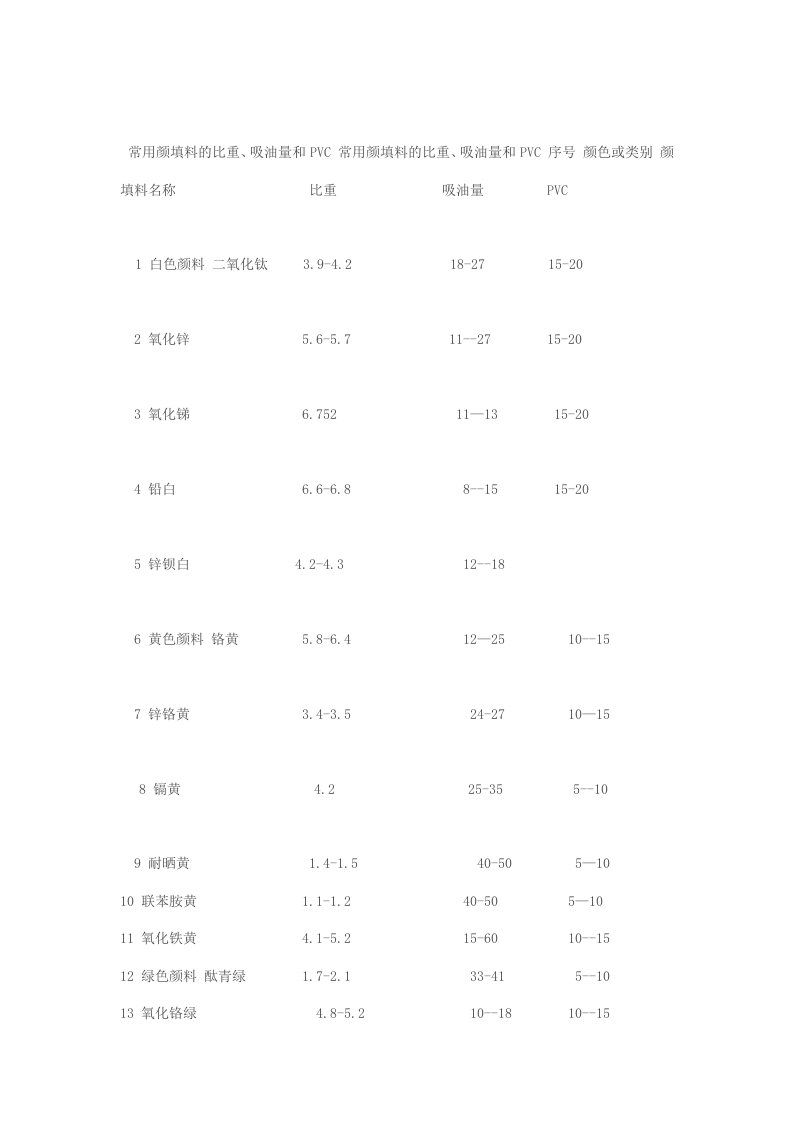 常用颜填料的比重及吸油量