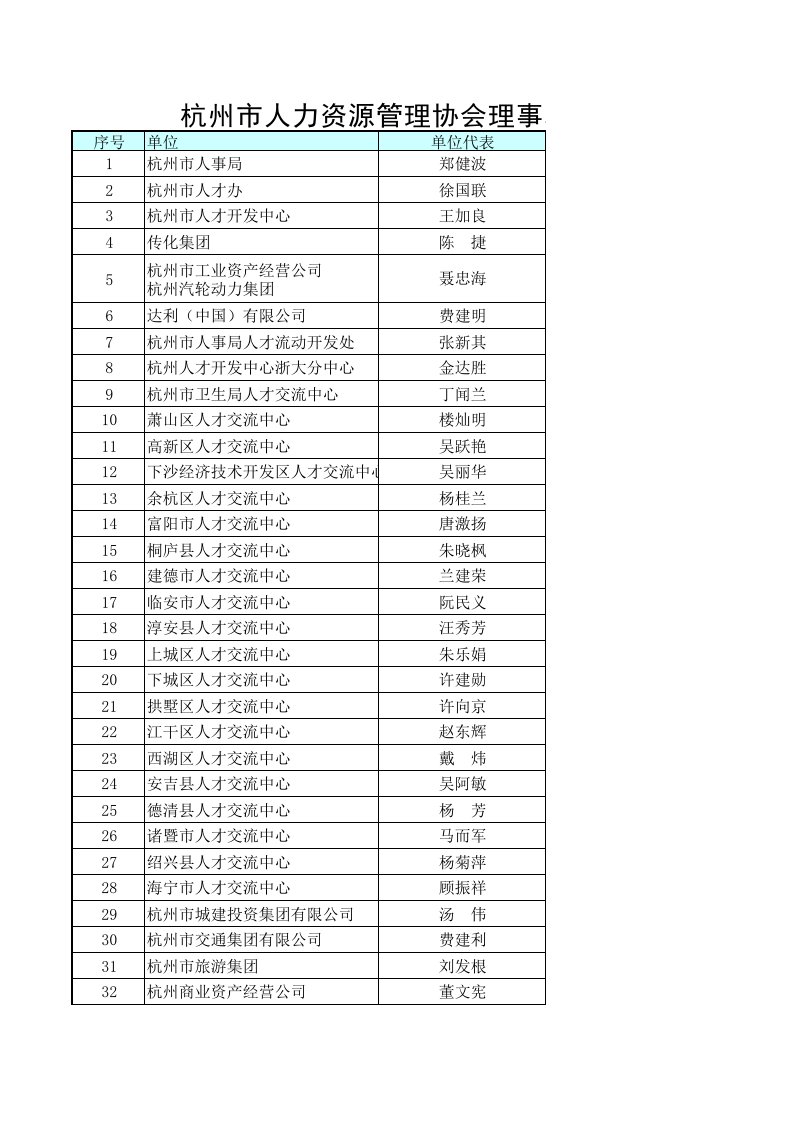 杭州市人力资源管理协会理事单位名单