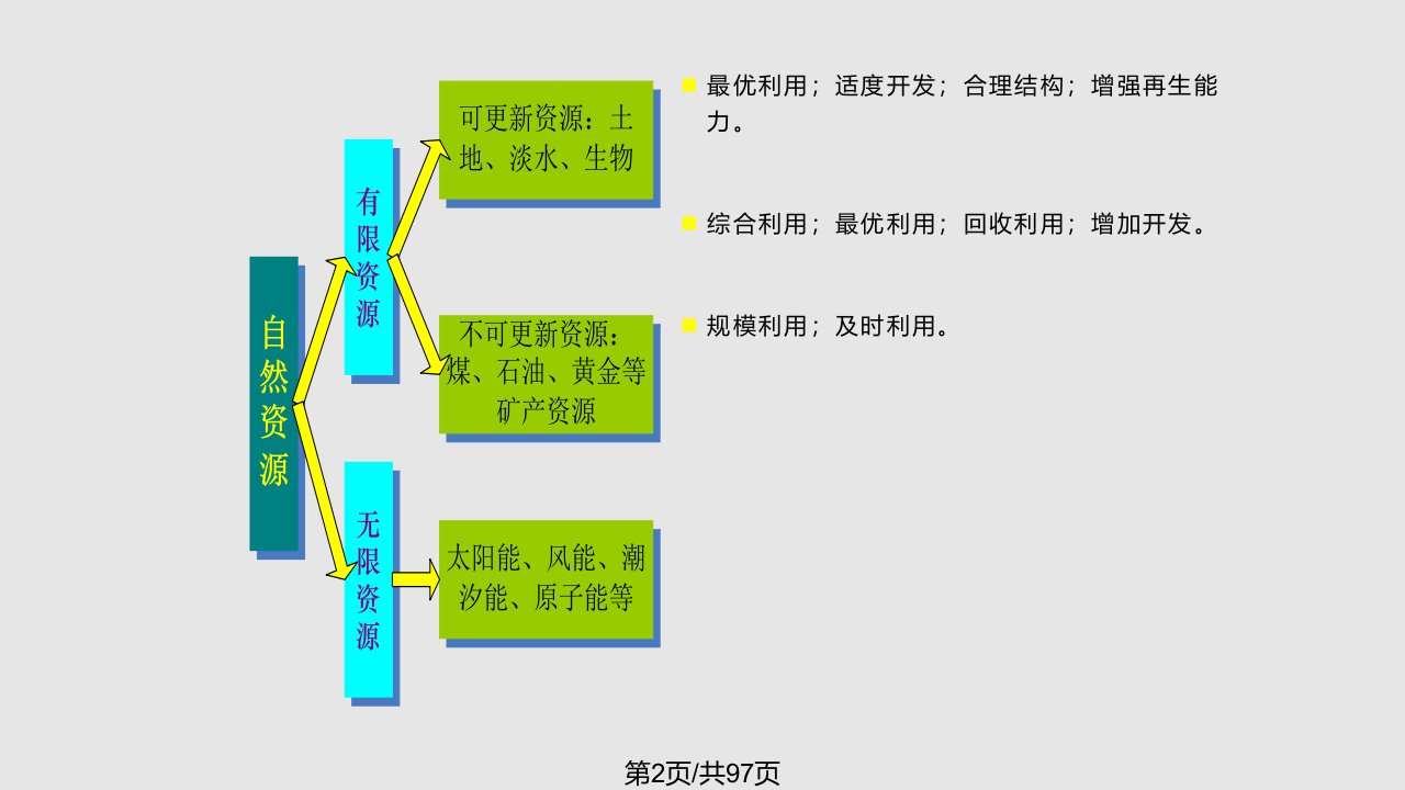 自然资源法学习