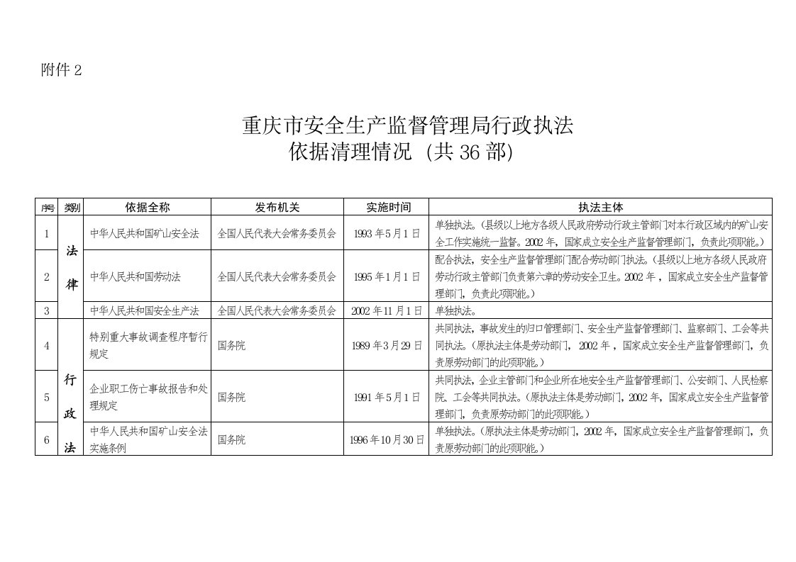 重庆市安全生产监督管理局行政执法