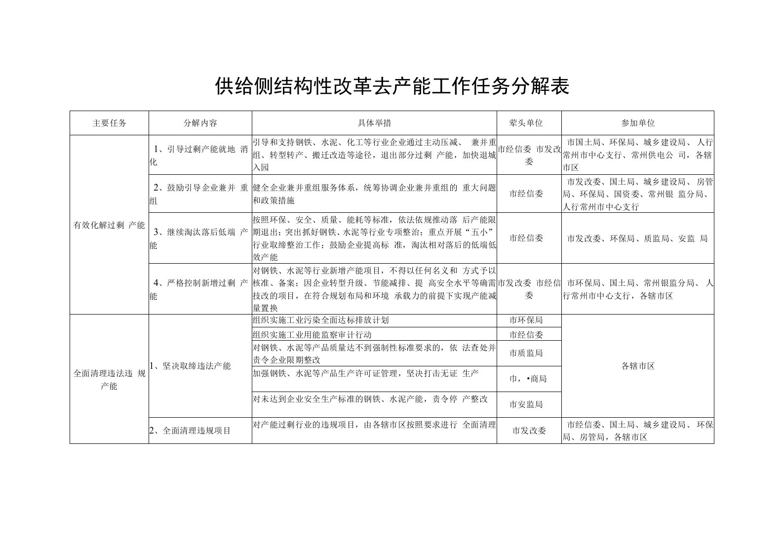 供给侧结构性改革去产能工作任务分解表