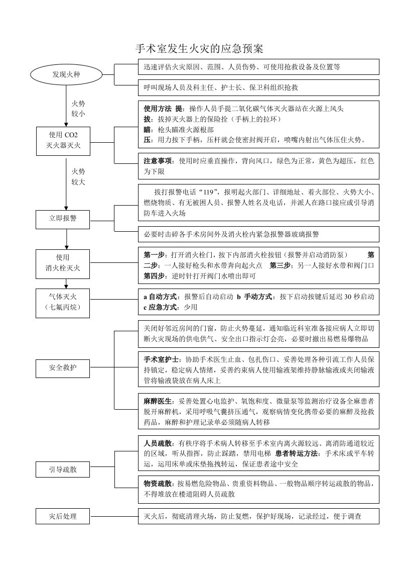 医院手术应急预案