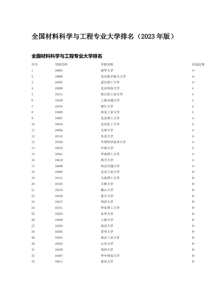 全国材料科学与工程专业大学排名（2023年版）