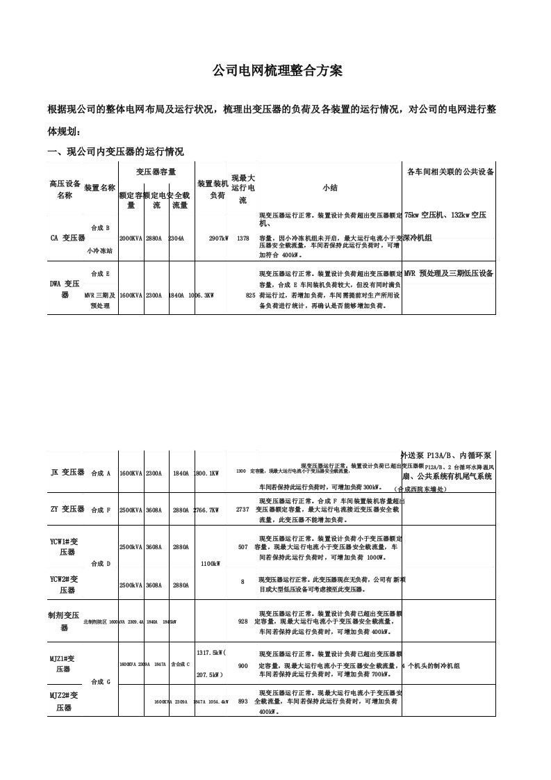 公司电网梳理整合方案