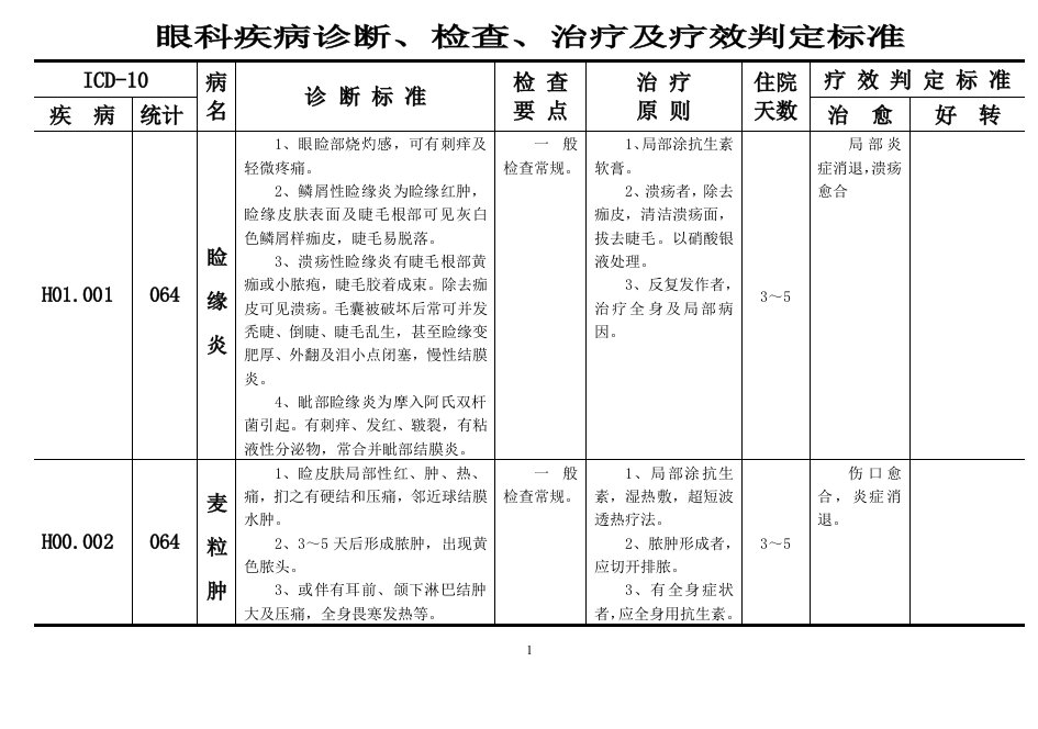 眼科疾病诊断、检查、治疗及疗效判断标准