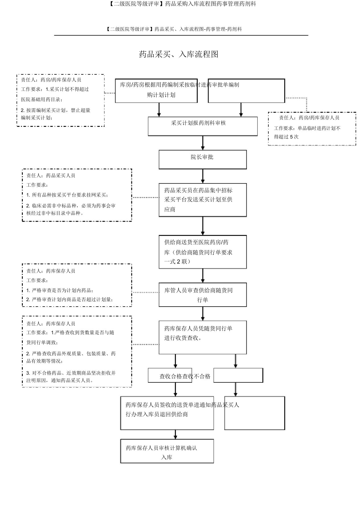 【二级医院等级评审】药品采购入库流程图药事管理药剂科