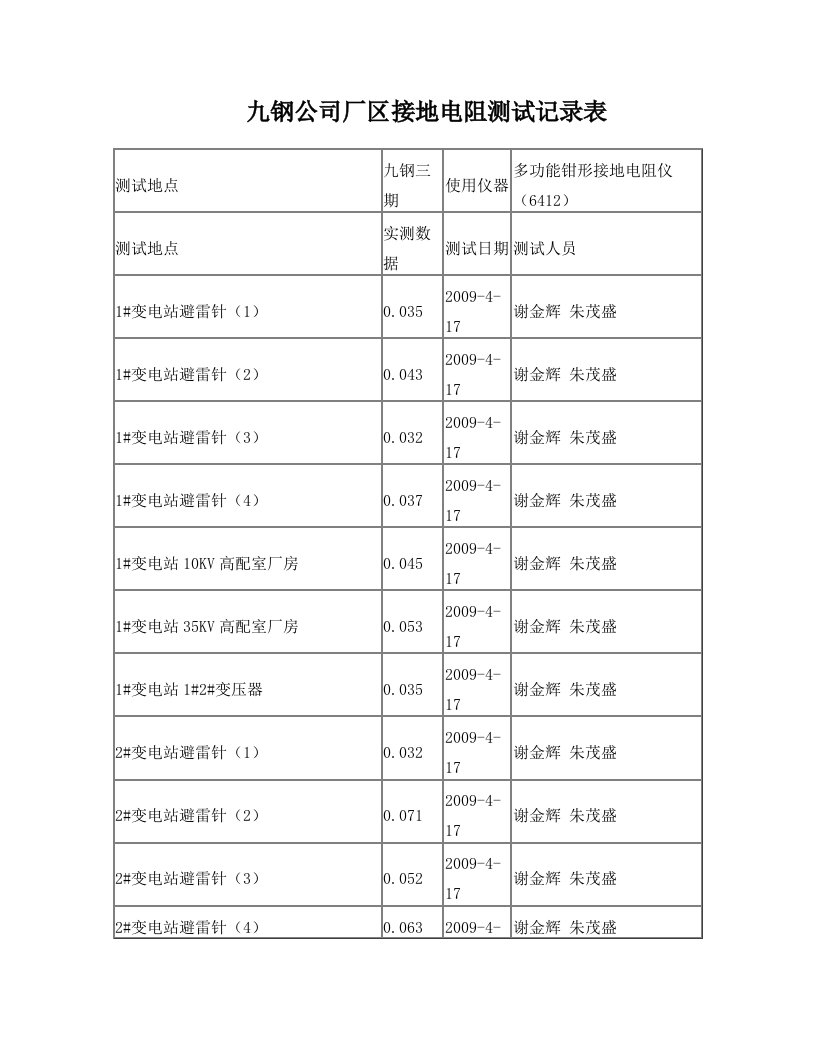 九钢公司厂区接地电阻测试记录表2